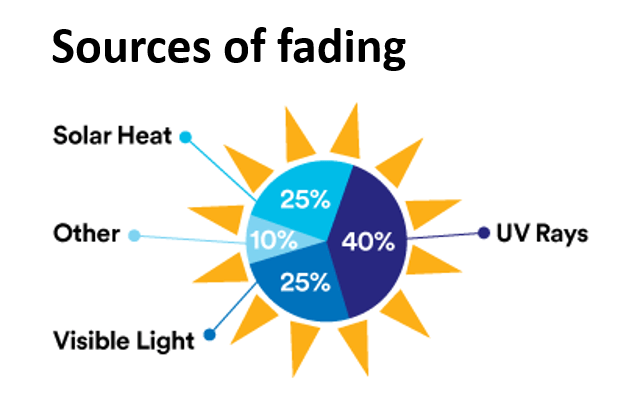 Sources of fading pie graph (40% UV Rays, 25% Solar Heat and Visible Light, 10% Other)